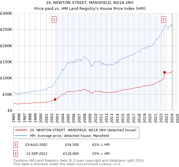 24, NEWTON STREET, MANSFIELD, NG18 2RH: Price paid vs HM Land Registry's House Price Index