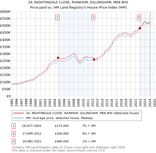 24, NIGHTINGALE CLOSE, RAINHAM, GILLINGHAM, ME8 8HS: Price paid vs HM Land Registry's House Price Index