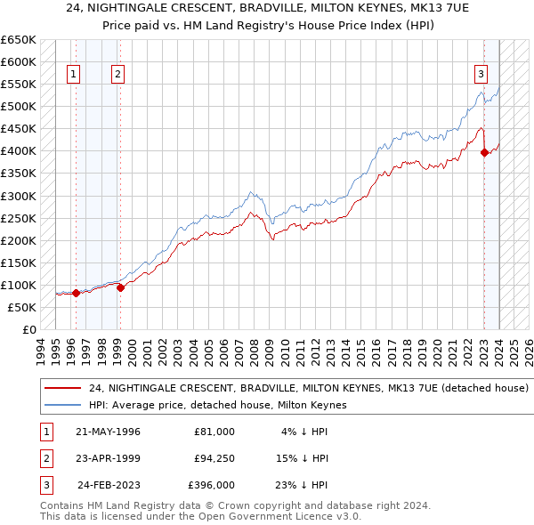 24, NIGHTINGALE CRESCENT, BRADVILLE, MILTON KEYNES, MK13 7UE: Price paid vs HM Land Registry's House Price Index