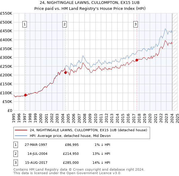24, NIGHTINGALE LAWNS, CULLOMPTON, EX15 1UB: Price paid vs HM Land Registry's House Price Index
