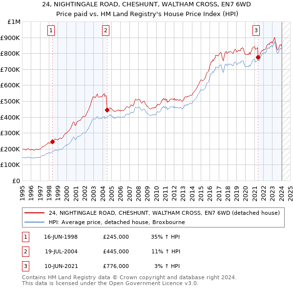 24, NIGHTINGALE ROAD, CHESHUNT, WALTHAM CROSS, EN7 6WD: Price paid vs HM Land Registry's House Price Index
