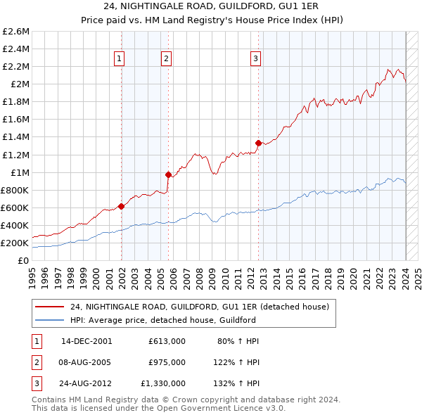 24, NIGHTINGALE ROAD, GUILDFORD, GU1 1ER: Price paid vs HM Land Registry's House Price Index