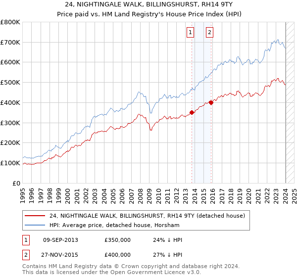 24, NIGHTINGALE WALK, BILLINGSHURST, RH14 9TY: Price paid vs HM Land Registry's House Price Index