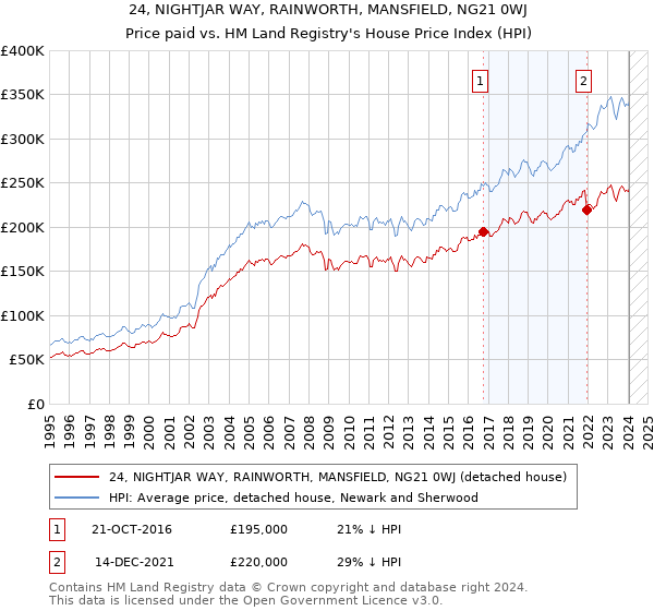24, NIGHTJAR WAY, RAINWORTH, MANSFIELD, NG21 0WJ: Price paid vs HM Land Registry's House Price Index