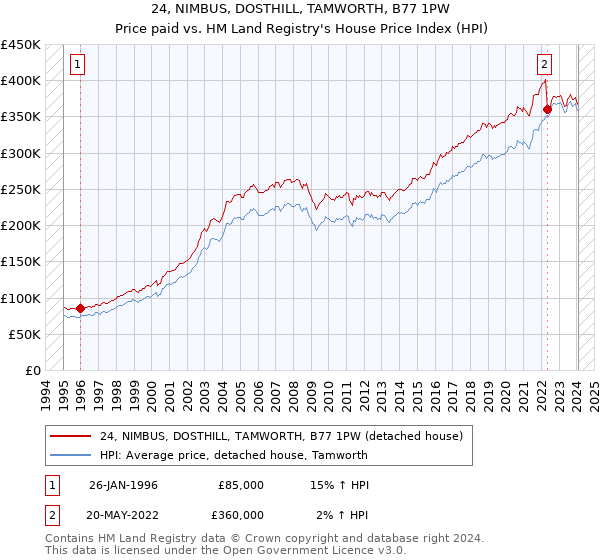 24, NIMBUS, DOSTHILL, TAMWORTH, B77 1PW: Price paid vs HM Land Registry's House Price Index