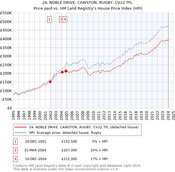 24, NOBLE DRIVE, CAWSTON, RUGBY, CV22 7FL: Price paid vs HM Land Registry's House Price Index