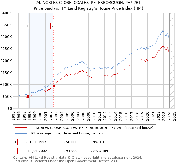 24, NOBLES CLOSE, COATES, PETERBOROUGH, PE7 2BT: Price paid vs HM Land Registry's House Price Index
