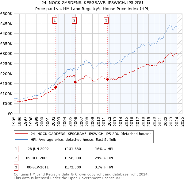 24, NOCK GARDENS, KESGRAVE, IPSWICH, IP5 2DU: Price paid vs HM Land Registry's House Price Index
