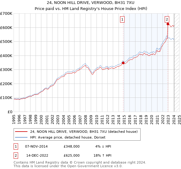 24, NOON HILL DRIVE, VERWOOD, BH31 7XU: Price paid vs HM Land Registry's House Price Index