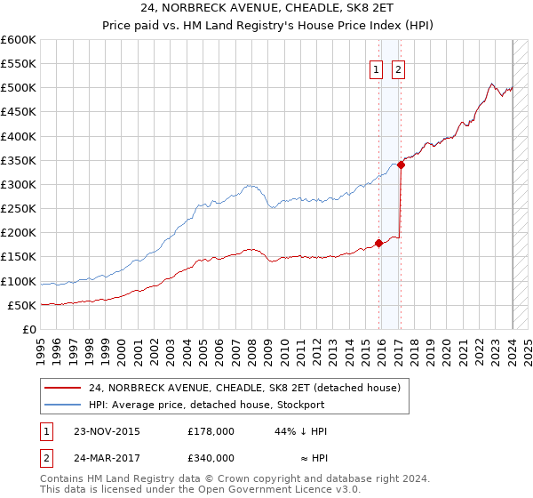 24, NORBRECK AVENUE, CHEADLE, SK8 2ET: Price paid vs HM Land Registry's House Price Index