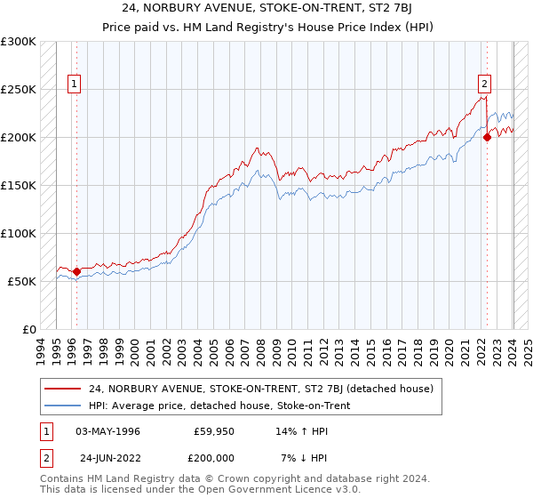 24, NORBURY AVENUE, STOKE-ON-TRENT, ST2 7BJ: Price paid vs HM Land Registry's House Price Index