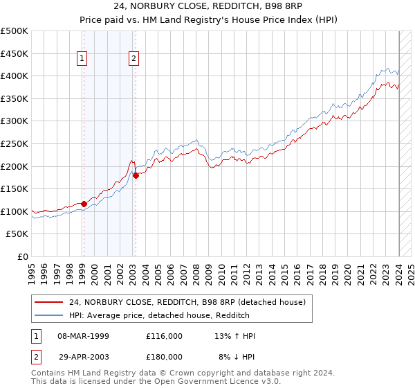 24, NORBURY CLOSE, REDDITCH, B98 8RP: Price paid vs HM Land Registry's House Price Index