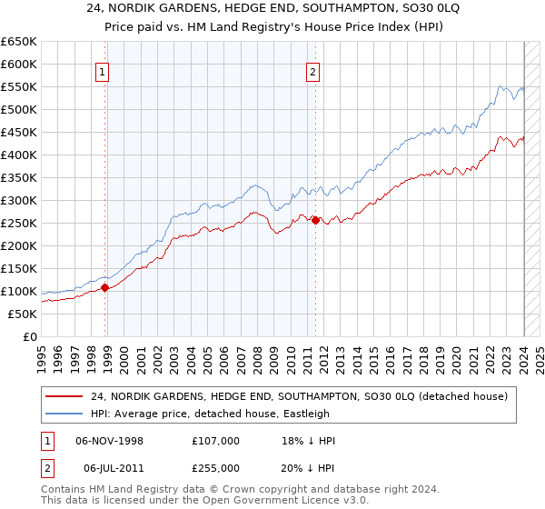 24, NORDIK GARDENS, HEDGE END, SOUTHAMPTON, SO30 0LQ: Price paid vs HM Land Registry's House Price Index