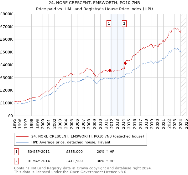 24, NORE CRESCENT, EMSWORTH, PO10 7NB: Price paid vs HM Land Registry's House Price Index