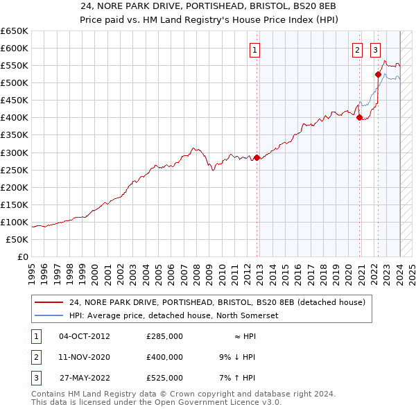 24, NORE PARK DRIVE, PORTISHEAD, BRISTOL, BS20 8EB: Price paid vs HM Land Registry's House Price Index