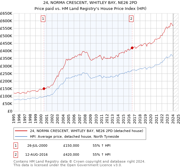 24, NORMA CRESCENT, WHITLEY BAY, NE26 2PD: Price paid vs HM Land Registry's House Price Index