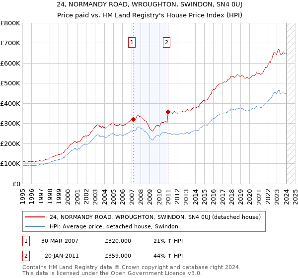24, NORMANDY ROAD, WROUGHTON, SWINDON, SN4 0UJ: Price paid vs HM Land Registry's House Price Index