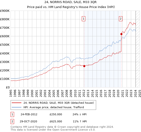 24, NORRIS ROAD, SALE, M33 3QR: Price paid vs HM Land Registry's House Price Index