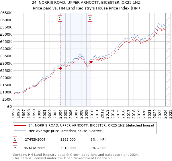 24, NORRIS ROAD, UPPER ARNCOTT, BICESTER, OX25 1NZ: Price paid vs HM Land Registry's House Price Index