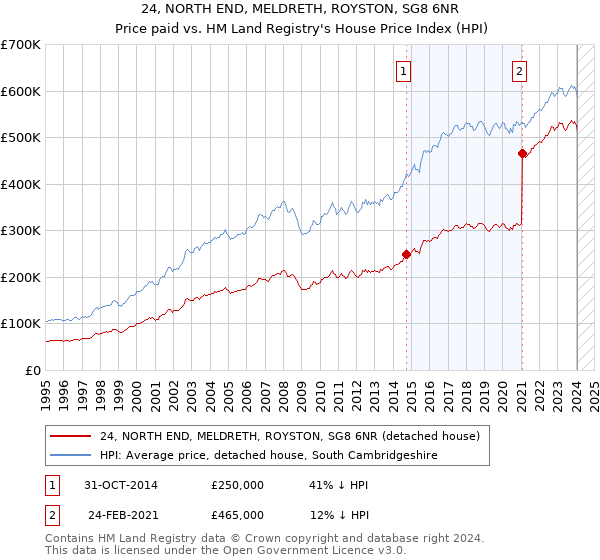 24, NORTH END, MELDRETH, ROYSTON, SG8 6NR: Price paid vs HM Land Registry's House Price Index