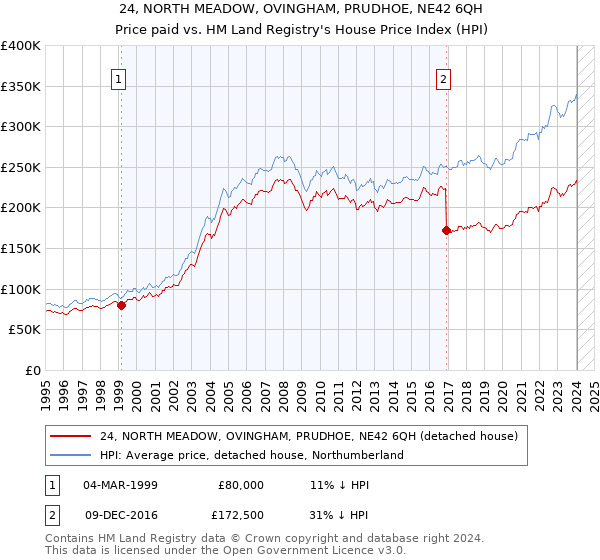 24, NORTH MEADOW, OVINGHAM, PRUDHOE, NE42 6QH: Price paid vs HM Land Registry's House Price Index