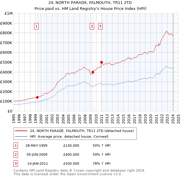 24, NORTH PARADE, FALMOUTH, TR11 2TD: Price paid vs HM Land Registry's House Price Index