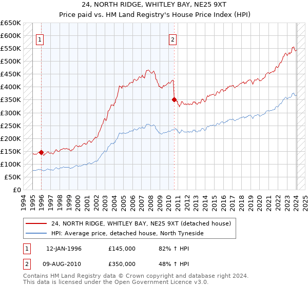 24, NORTH RIDGE, WHITLEY BAY, NE25 9XT: Price paid vs HM Land Registry's House Price Index