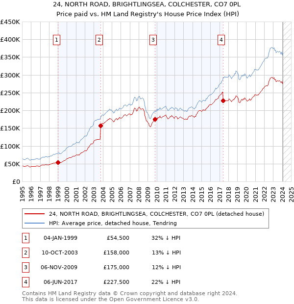 24, NORTH ROAD, BRIGHTLINGSEA, COLCHESTER, CO7 0PL: Price paid vs HM Land Registry's House Price Index