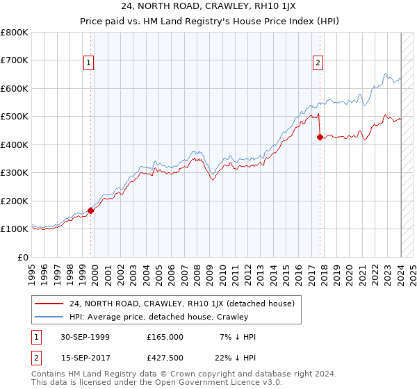 24, NORTH ROAD, CRAWLEY, RH10 1JX: Price paid vs HM Land Registry's House Price Index