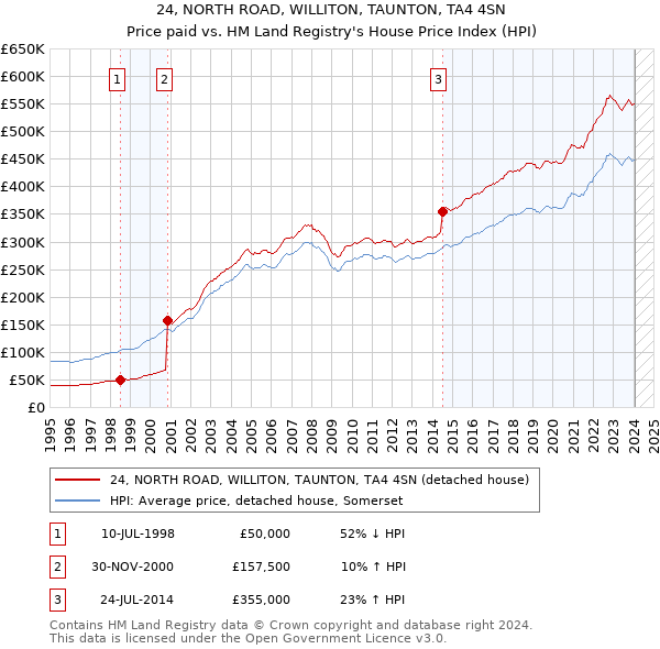 24, NORTH ROAD, WILLITON, TAUNTON, TA4 4SN: Price paid vs HM Land Registry's House Price Index