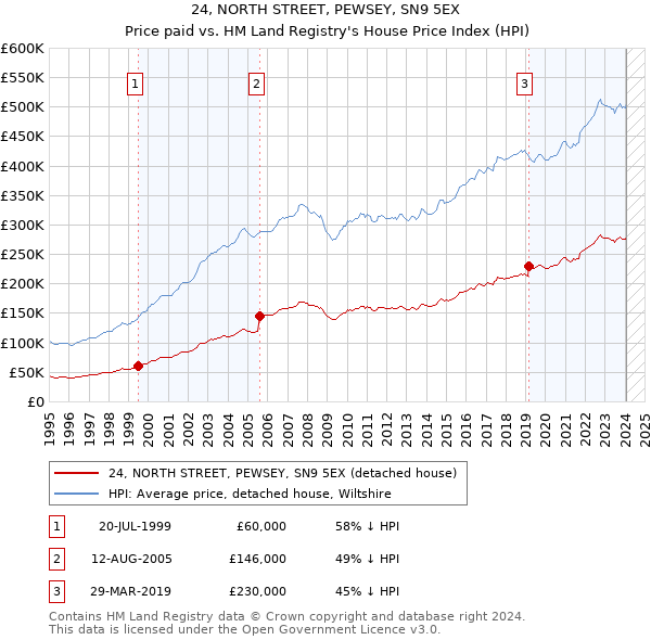 24, NORTH STREET, PEWSEY, SN9 5EX: Price paid vs HM Land Registry's House Price Index