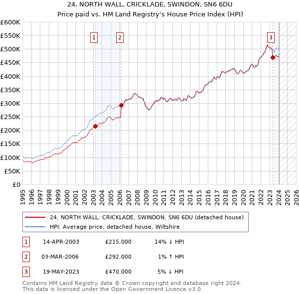 24, NORTH WALL, CRICKLADE, SWINDON, SN6 6DU: Price paid vs HM Land Registry's House Price Index