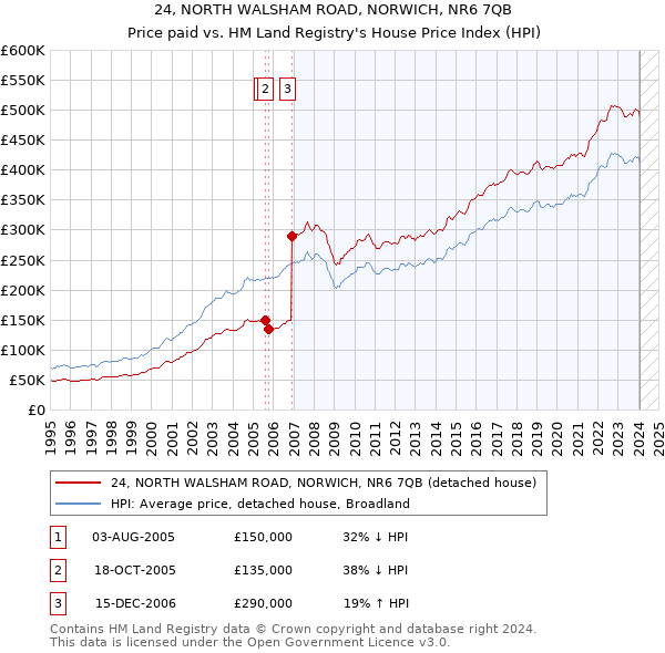 24, NORTH WALSHAM ROAD, NORWICH, NR6 7QB: Price paid vs HM Land Registry's House Price Index
