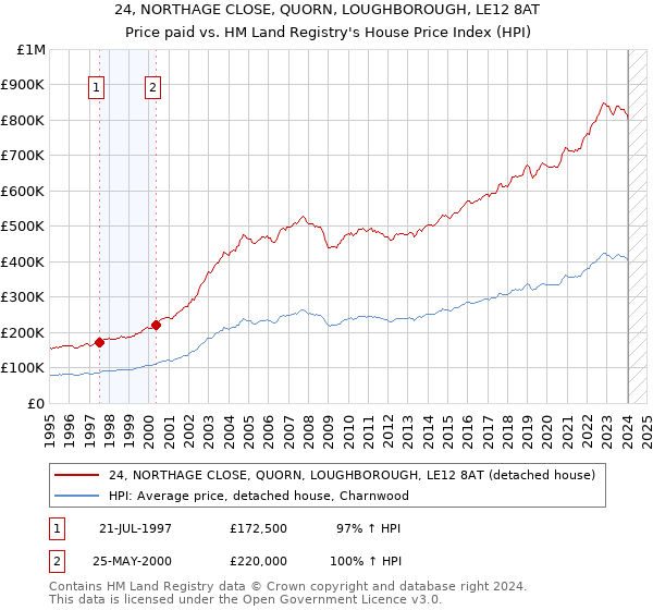 24, NORTHAGE CLOSE, QUORN, LOUGHBOROUGH, LE12 8AT: Price paid vs HM Land Registry's House Price Index