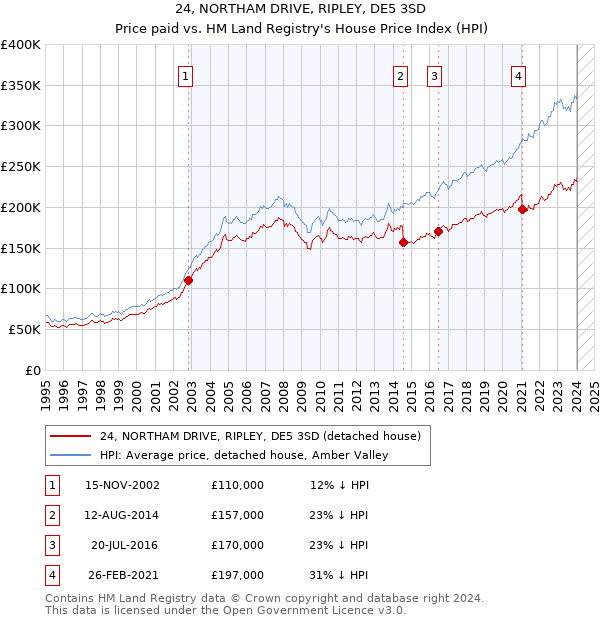 24, NORTHAM DRIVE, RIPLEY, DE5 3SD: Price paid vs HM Land Registry's House Price Index