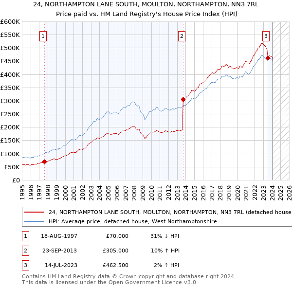 24, NORTHAMPTON LANE SOUTH, MOULTON, NORTHAMPTON, NN3 7RL: Price paid vs HM Land Registry's House Price Index