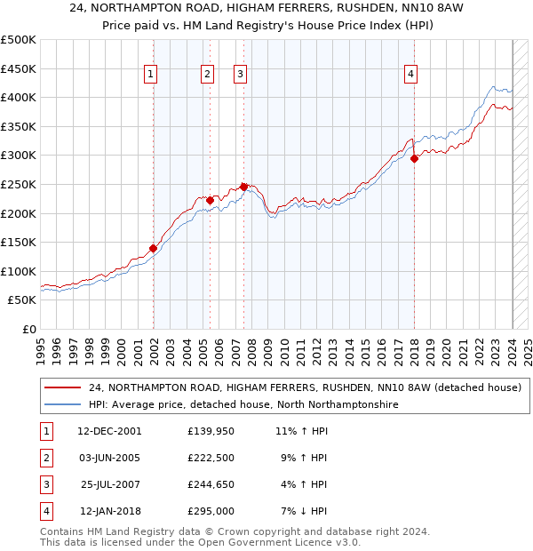 24, NORTHAMPTON ROAD, HIGHAM FERRERS, RUSHDEN, NN10 8AW: Price paid vs HM Land Registry's House Price Index
