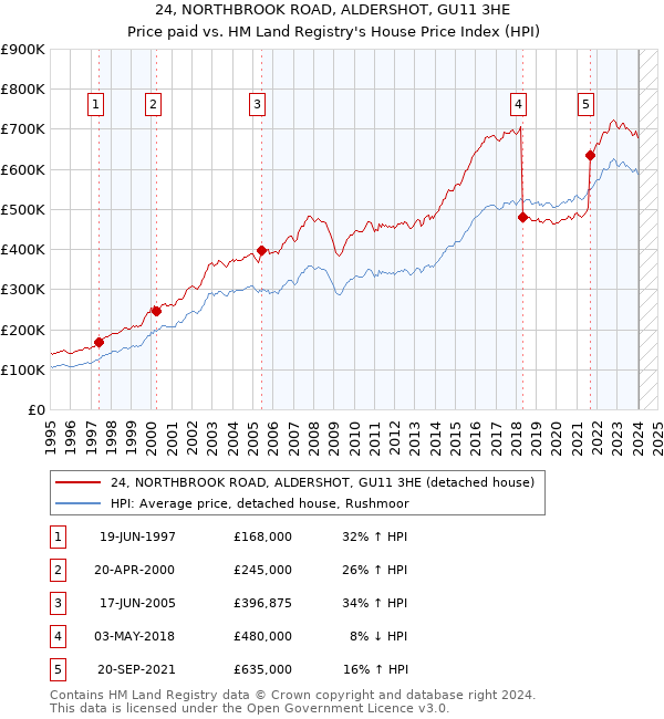 24, NORTHBROOK ROAD, ALDERSHOT, GU11 3HE: Price paid vs HM Land Registry's House Price Index