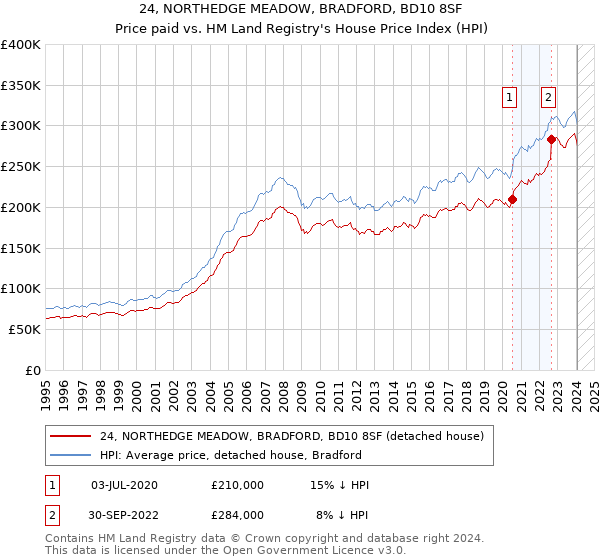 24, NORTHEDGE MEADOW, BRADFORD, BD10 8SF: Price paid vs HM Land Registry's House Price Index