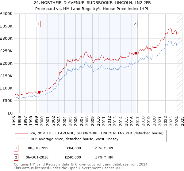 24, NORTHFIELD AVENUE, SUDBROOKE, LINCOLN, LN2 2FB: Price paid vs HM Land Registry's House Price Index