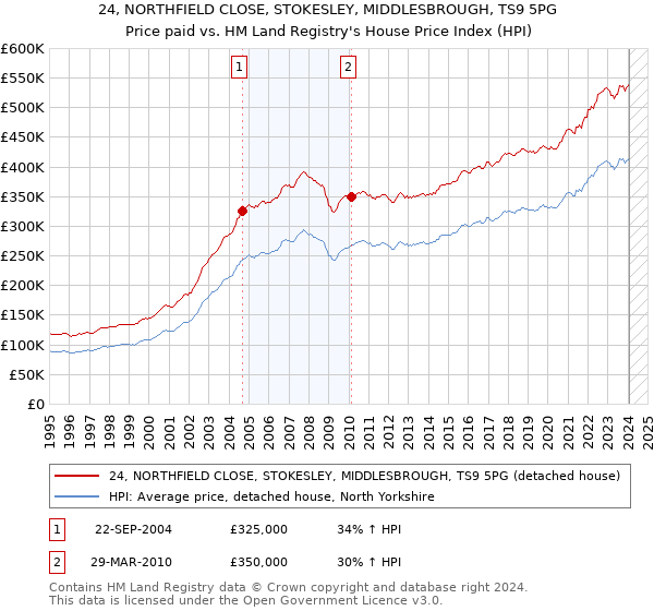 24, NORTHFIELD CLOSE, STOKESLEY, MIDDLESBROUGH, TS9 5PG: Price paid vs HM Land Registry's House Price Index