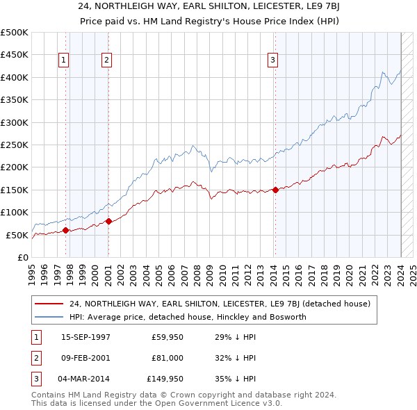 24, NORTHLEIGH WAY, EARL SHILTON, LEICESTER, LE9 7BJ: Price paid vs HM Land Registry's House Price Index