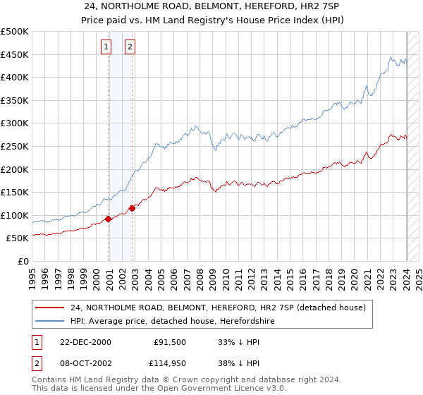 24, NORTHOLME ROAD, BELMONT, HEREFORD, HR2 7SP: Price paid vs HM Land Registry's House Price Index