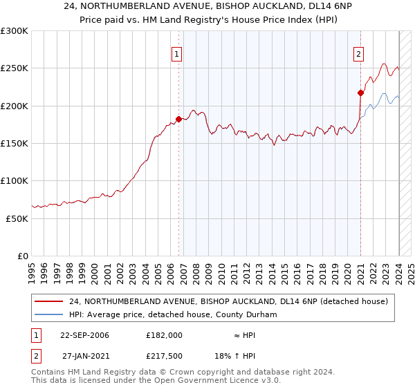 24, NORTHUMBERLAND AVENUE, BISHOP AUCKLAND, DL14 6NP: Price paid vs HM Land Registry's House Price Index