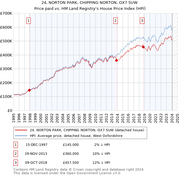 24, NORTON PARK, CHIPPING NORTON, OX7 5UW: Price paid vs HM Land Registry's House Price Index