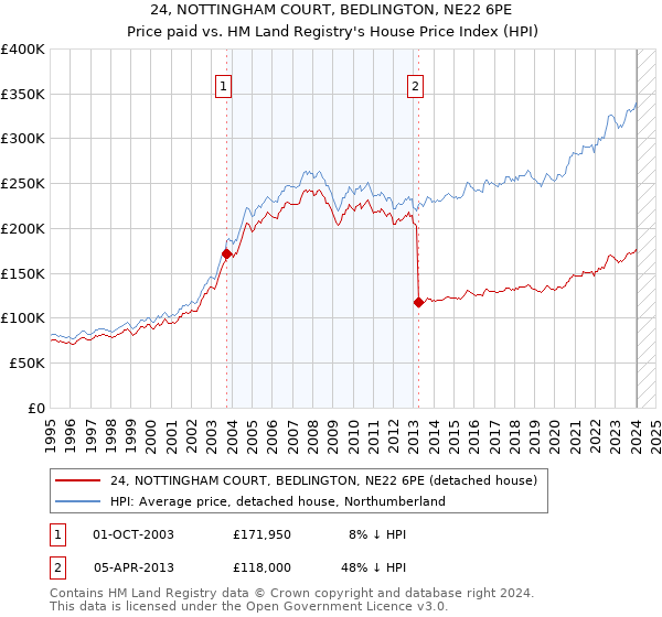 24, NOTTINGHAM COURT, BEDLINGTON, NE22 6PE: Price paid vs HM Land Registry's House Price Index