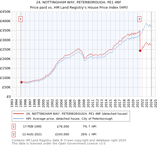 24, NOTTINGHAM WAY, PETERBOROUGH, PE1 4NF: Price paid vs HM Land Registry's House Price Index