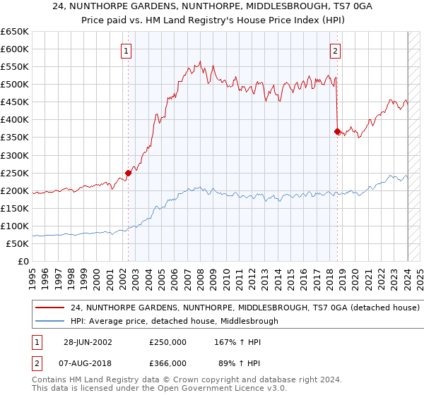 24, NUNTHORPE GARDENS, NUNTHORPE, MIDDLESBROUGH, TS7 0GA: Price paid vs HM Land Registry's House Price Index