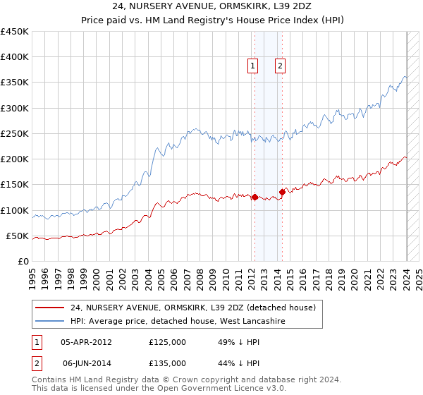 24, NURSERY AVENUE, ORMSKIRK, L39 2DZ: Price paid vs HM Land Registry's House Price Index