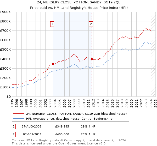24, NURSERY CLOSE, POTTON, SANDY, SG19 2QE: Price paid vs HM Land Registry's House Price Index